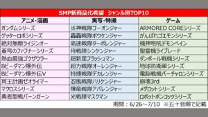 Bandai SMP 10 周年再販投票中間排名公開 2026 開發名單玩家決定